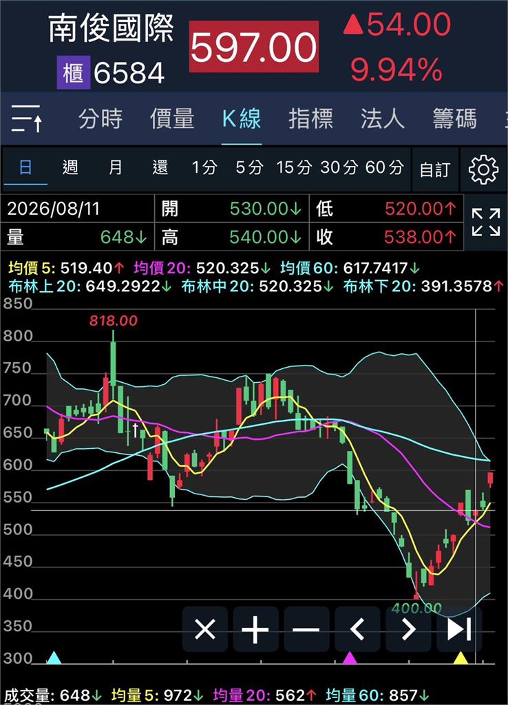 一張1254萬太貴！小股民擁抱「小川湖」上半年賺半股本　開盤秒鎖漲停