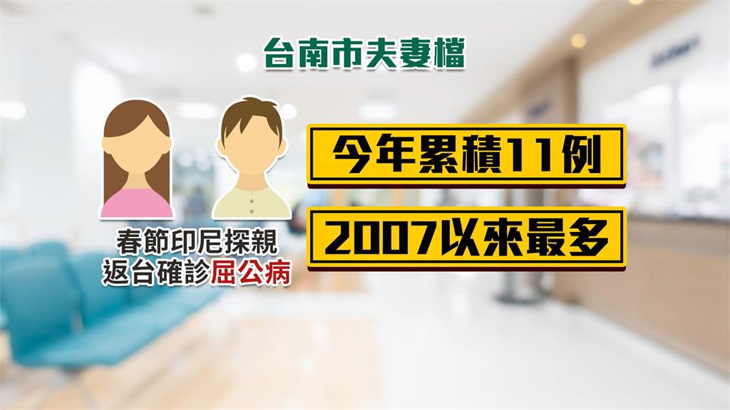 台灣屈公病疫情創18年新高! 麻疹群聚匡列235人