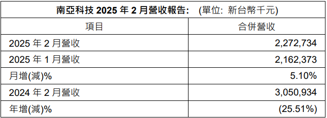 南亞科技2 月合併營收新台幣 22.73 億元 較1月增加 5.10%