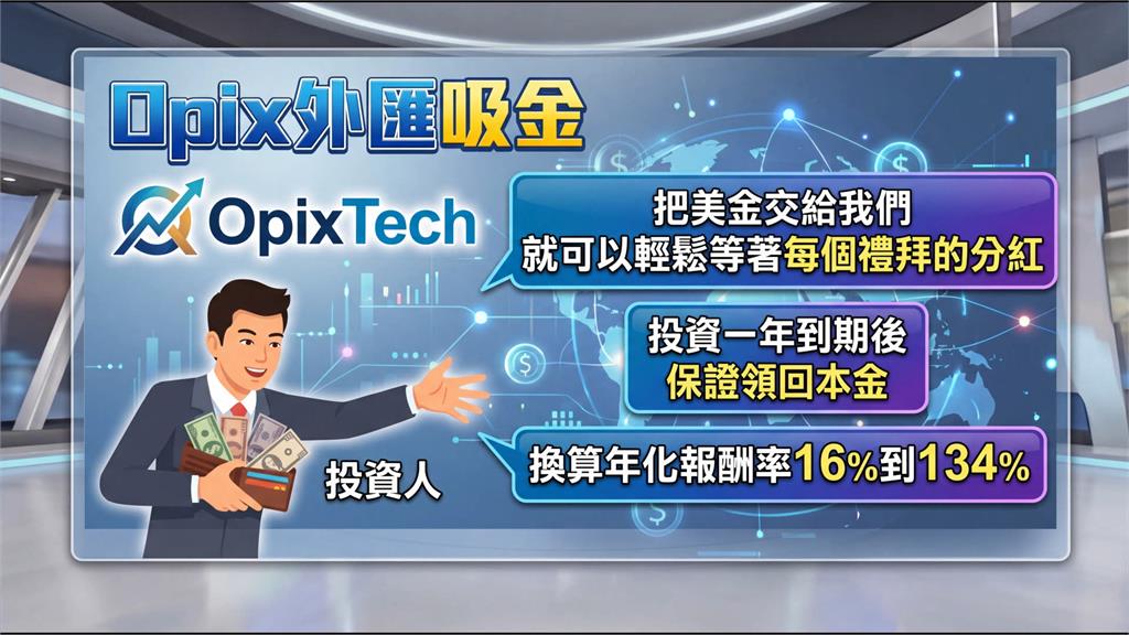 宣稱演算法操作年報酬率134%　　「Opix外匯」詐騙吸金3千萬