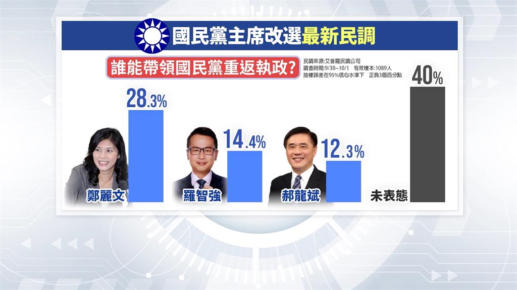 藍黨魁最新民調鄭麗文衝第一　郝龍斌陣營：不具名參考就好