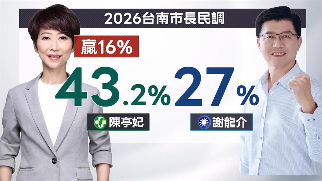 綠台南市長初選最新民調　林俊憲、陳亭妃都贏謝龍介