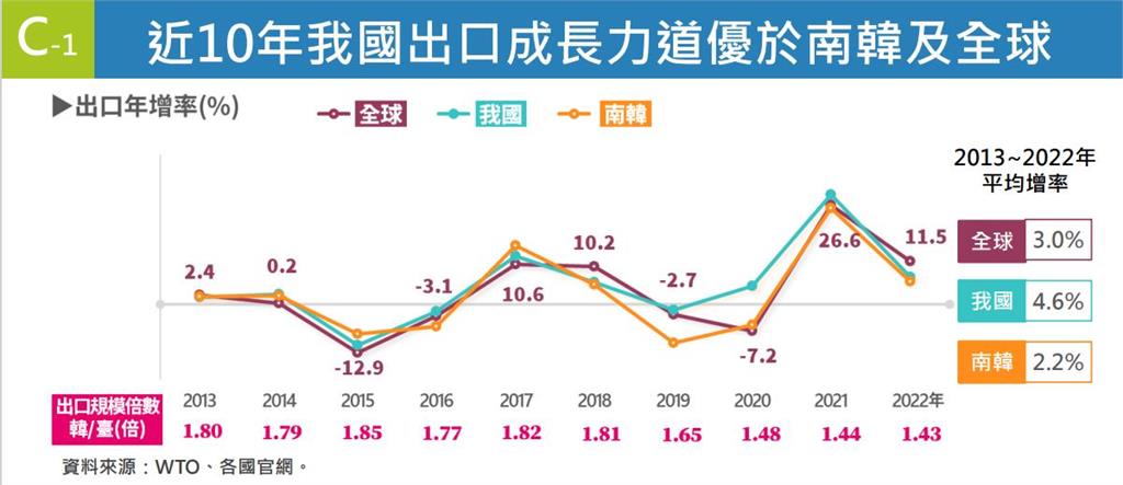 快新聞／台灣2022年人均GDP超越南韓　達3萬2811美元
