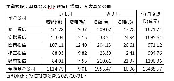 主動式股票型基金及ETF規模創高 統一投信月增271億元奪冠