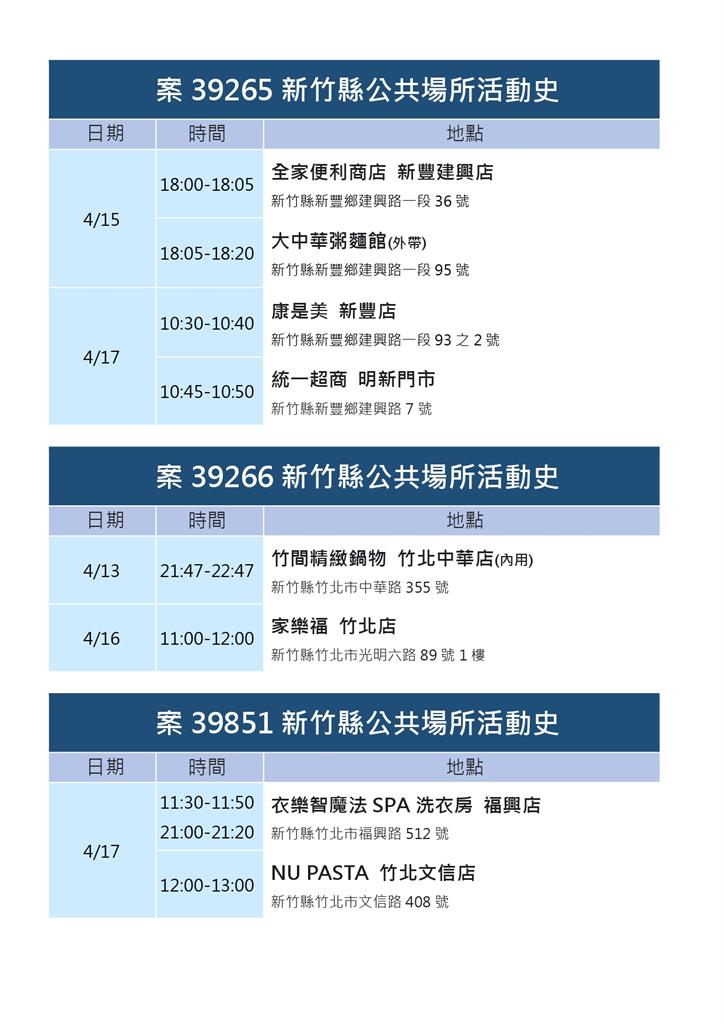 快新聞／新竹縣+23「18例居隔或匡列確診」 足跡含高鐵站、市場