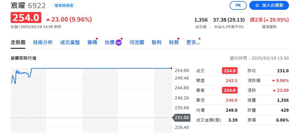 機器人黑馬？宸曜254元漲停創新高 一年前才82元