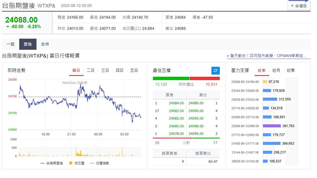快新聞/美俄峰會在即!美股全面下挫 台指期盤後小跌0.25%