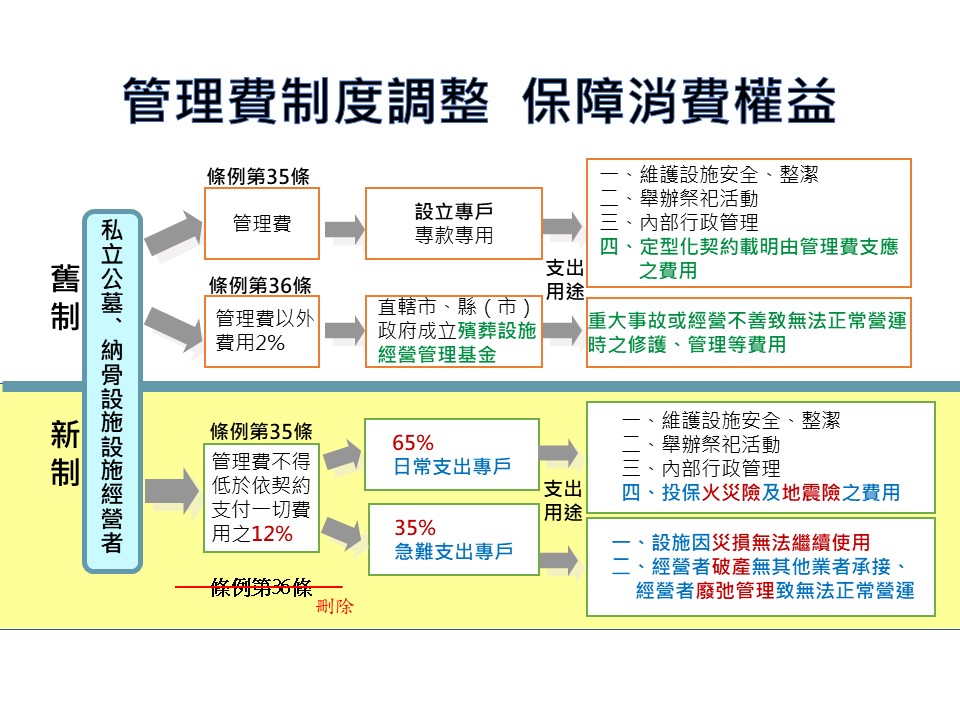 快新聞/盼爭取19億經費!助地方提升殯葬設施量能 內政部3年改善88案
