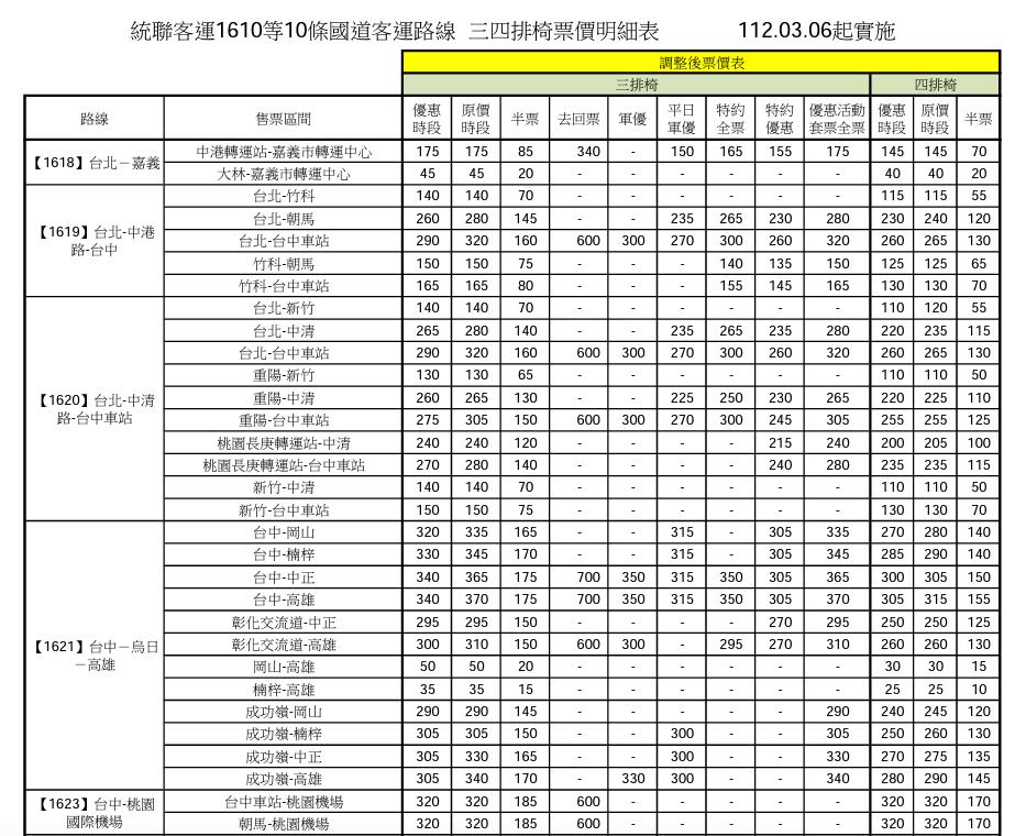 統聯客運3/6起2階段調漲「29條路線貴5到20塊」  最新票價曝光