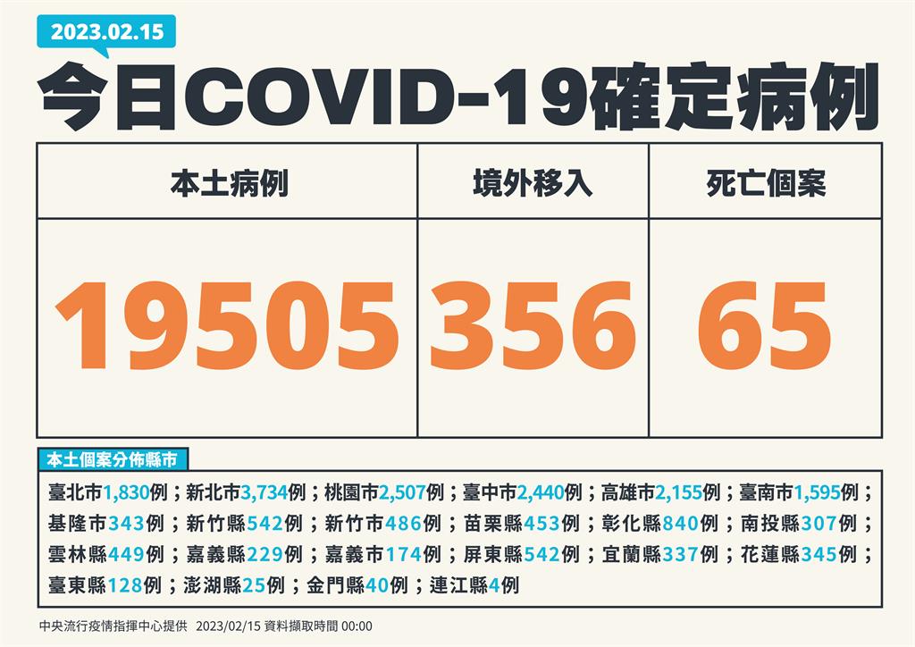 快新聞/本土再增19505例「較上週減少18.4%」! 境外添356例