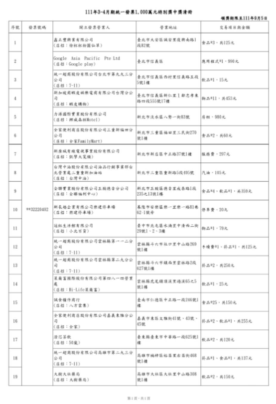 超級幸運兒!花15元買飲料爽中千萬 統一發票3、4月中獎清冊曝光