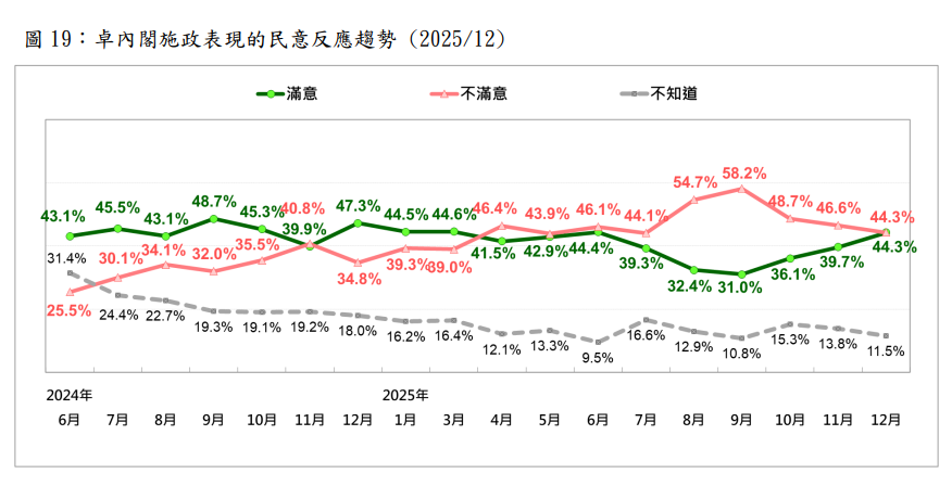 快新聞／大復活！賴清德聲望明顯恢復中　最新支持度回升5.5％