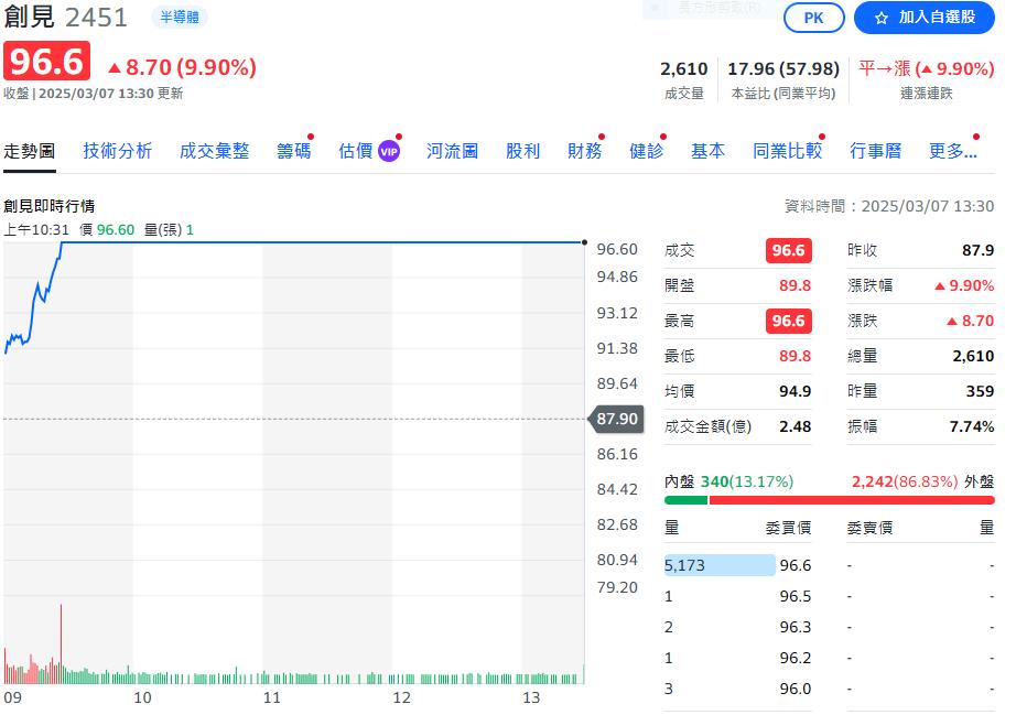 記憶體春天來了？   概念股逆勢股價飆