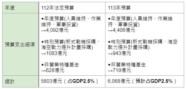 2024誰當家》台灣國防自主能延續？4位總統候選人對中國政策一次看