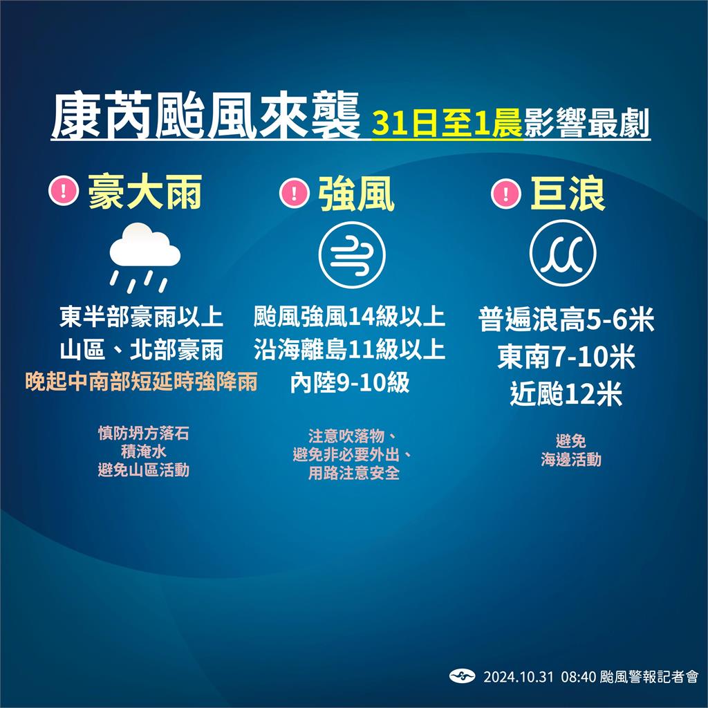 快新聞／康芮最快下午登陸花東！　氣象署：蘭嶼17級強風破觀測紀錄