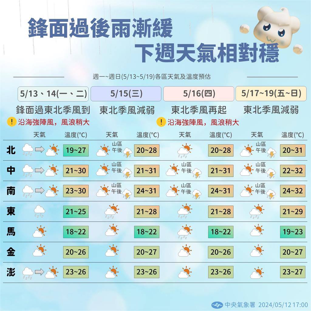 今晨低溫15.3度！早晚偏涼持續至週五　林嘉愷曝「下波鋒面」報到時間