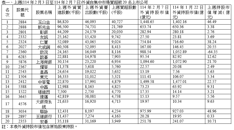 上週外資在集中市場賣超471.71億元