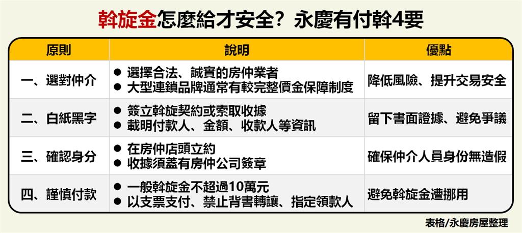 買房誠意別變風險！斡旋金怎麼給才安全？永慶房屋：小心仲介動手腳