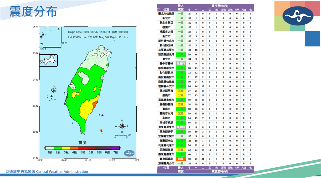 快新聞／警報大響！氣象署揭地震初報「高估規模6.6」原因　未來一週餘震恐達規模5