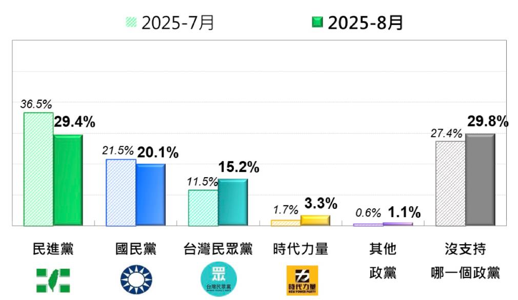 快新聞／厲害！最新民調曝「綠營穩坐最大黨」　連續20個月擊敗藍白