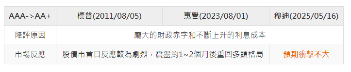 美遭第三度降評勿驚慌 專家預期衝擊有限,有利布局這市場