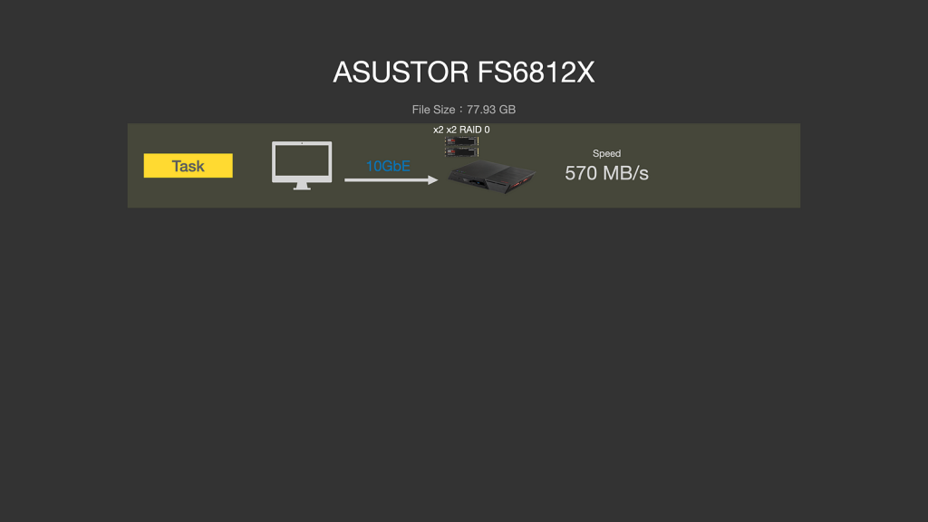ASUSTOR FS68 系列依舊一支獨秀　12 支 M.2、雙 USB4、雙 10GbE、PCIe Gen4