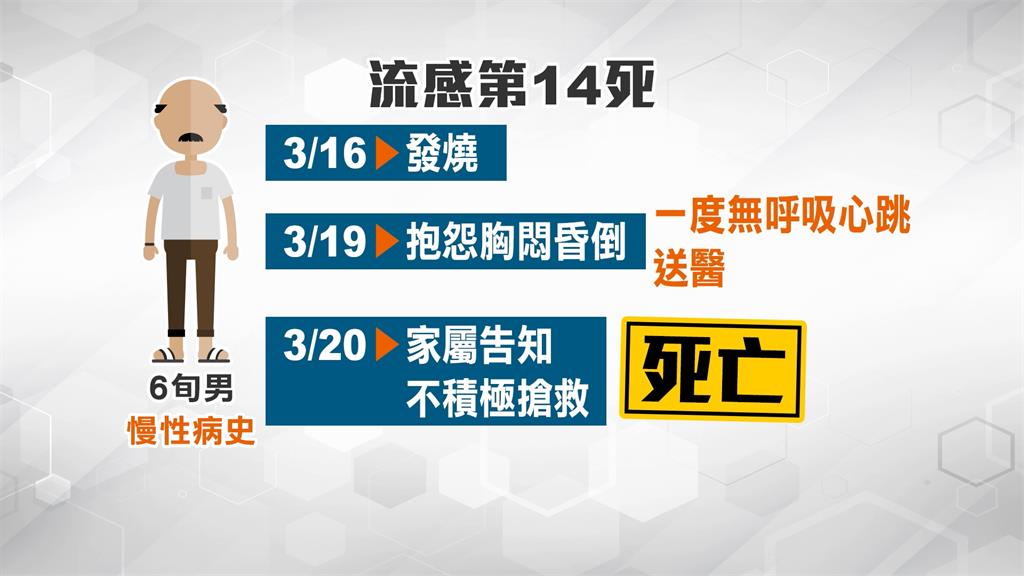 流感重症第14例死亡　嚴防諾羅病毒清明反撲