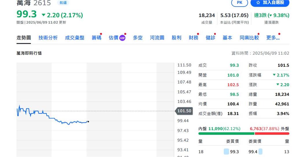 台股狂飆貨櫃三雄卻慘不忍睹 連4跌 萬海跌破百元
