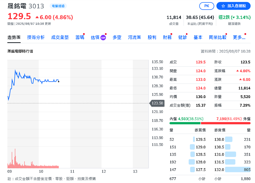 Meta砸重金搶AI！  「這兩檔」搶下千億大單　晟銘電股價大漲7%