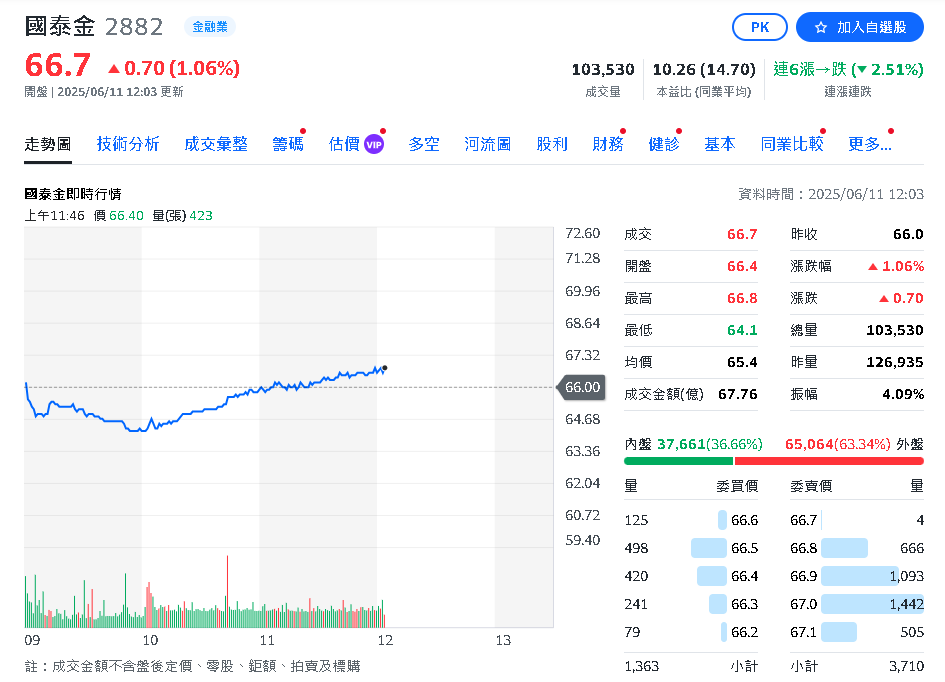 5月匯損承壓 多家壽險型類股虧損!5月獲利王由這幾家拿下