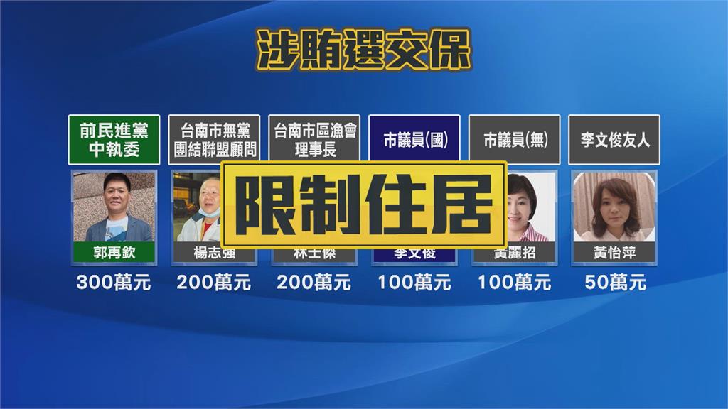 台南市正副議長賄選案　郭再欽等6人交保限制住居