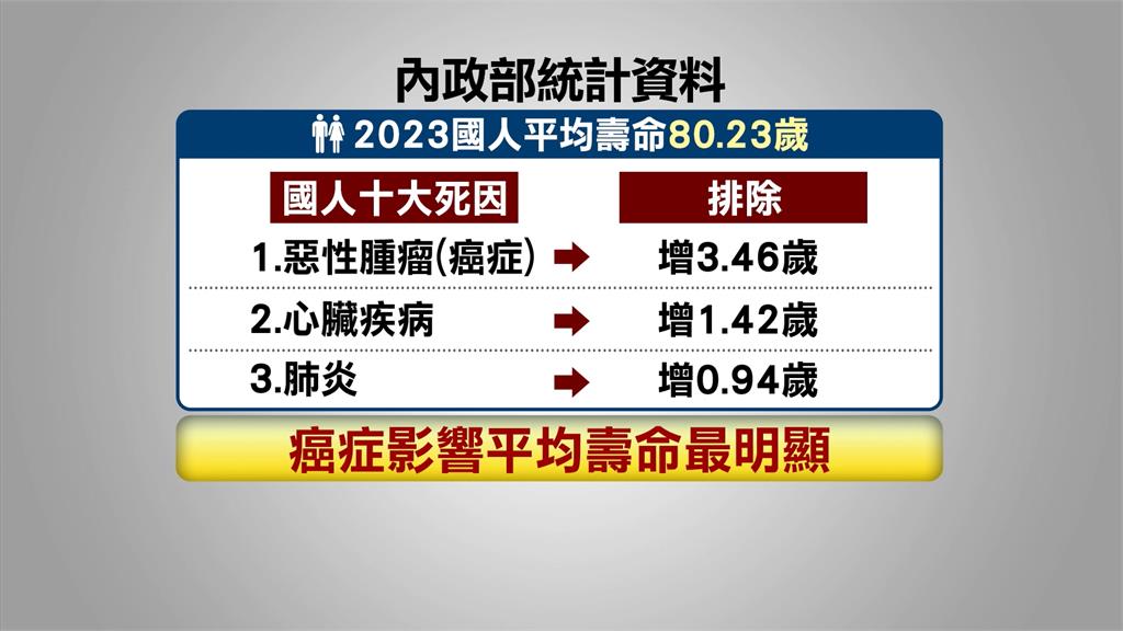 2023年國人平均壽命80.23歲 中央推「癌症三箭」增壽