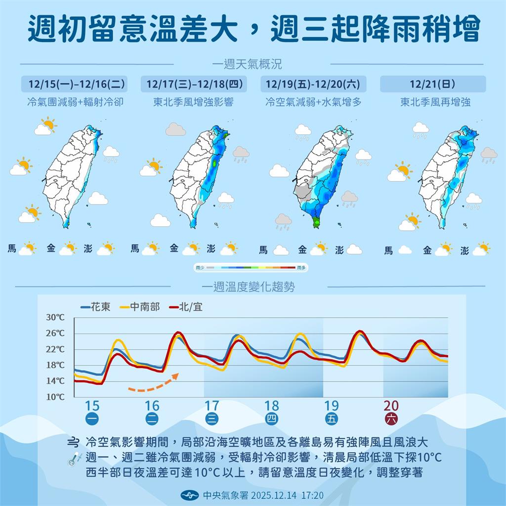 清晨9.3℃輻射冷卻更強！鄭明典揭「平均低溫超越前一天」全台有雨時間曝