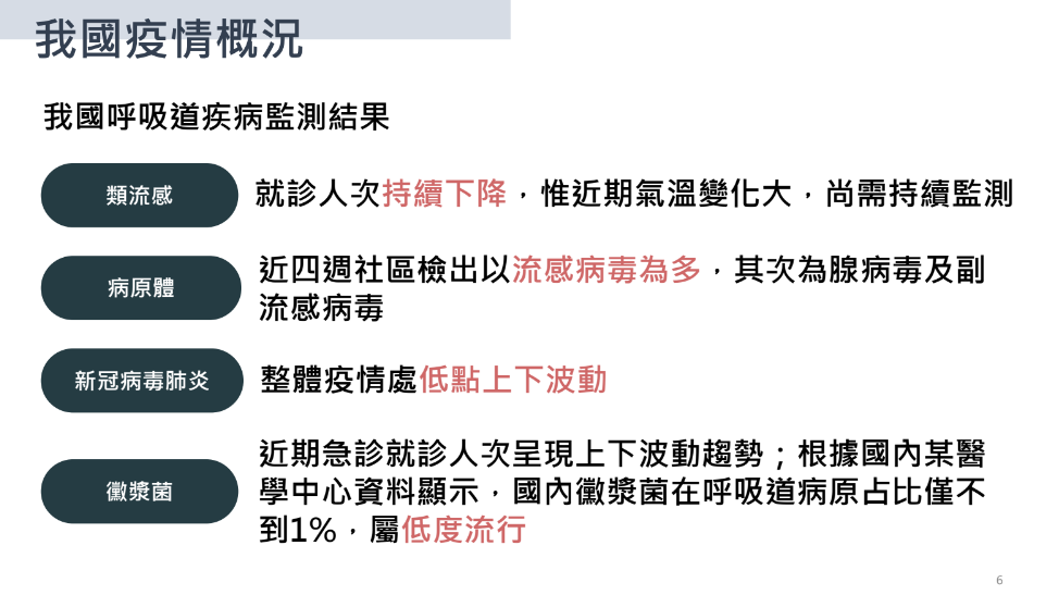  快新聞／防受中國疫情波及　疾管署6策略應對：台灣黴漿菌肺處低度流行、藥品無短缺