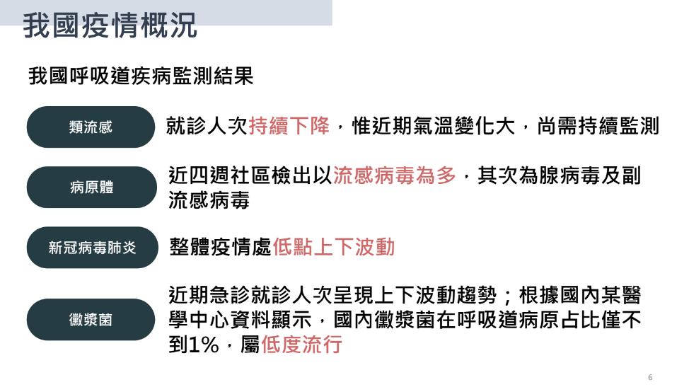 快新聞/防受中國疫情波及 疾管署6策略應對:台灣黴漿菌肺處低度流行、藥品無短缺