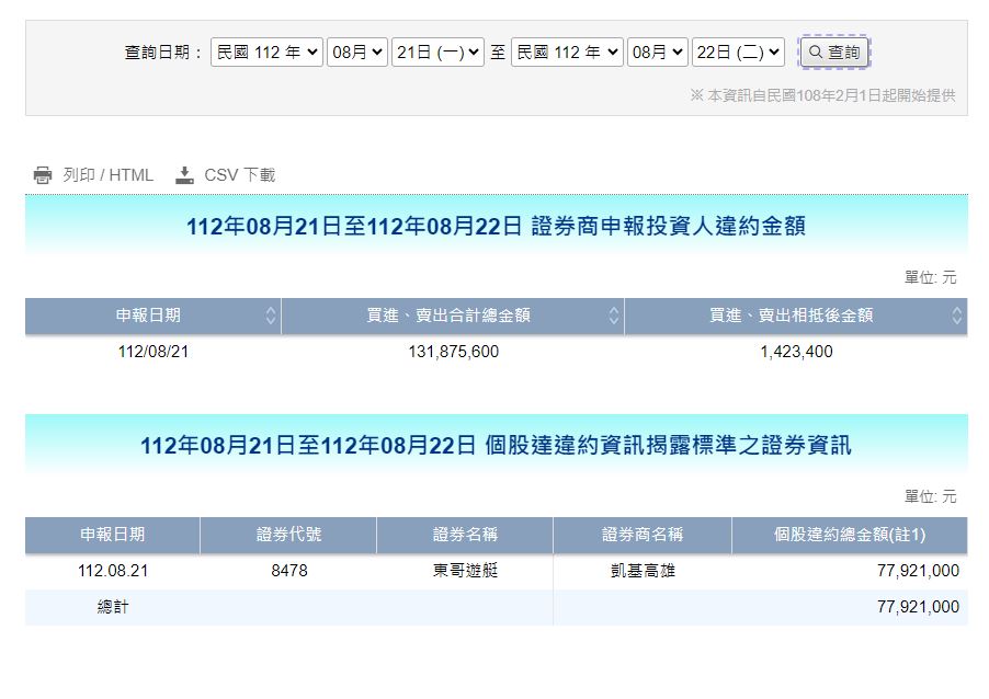 快樂當沖翻船了？東哥遊艇爆「7792萬違約交割」　網嘆氣：沒事別碰