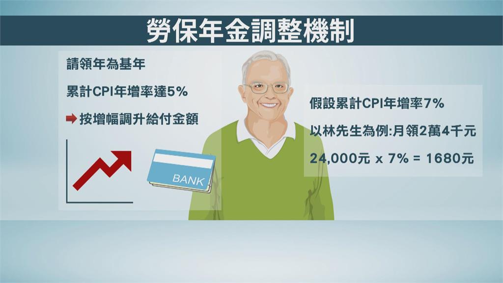 對抗通膨　5月勞保年金漲7%　月領2.4萬增1680元