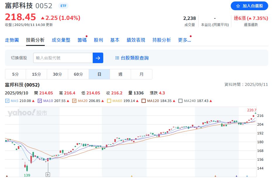 台積電續創新高！高含積ETF同步大漲