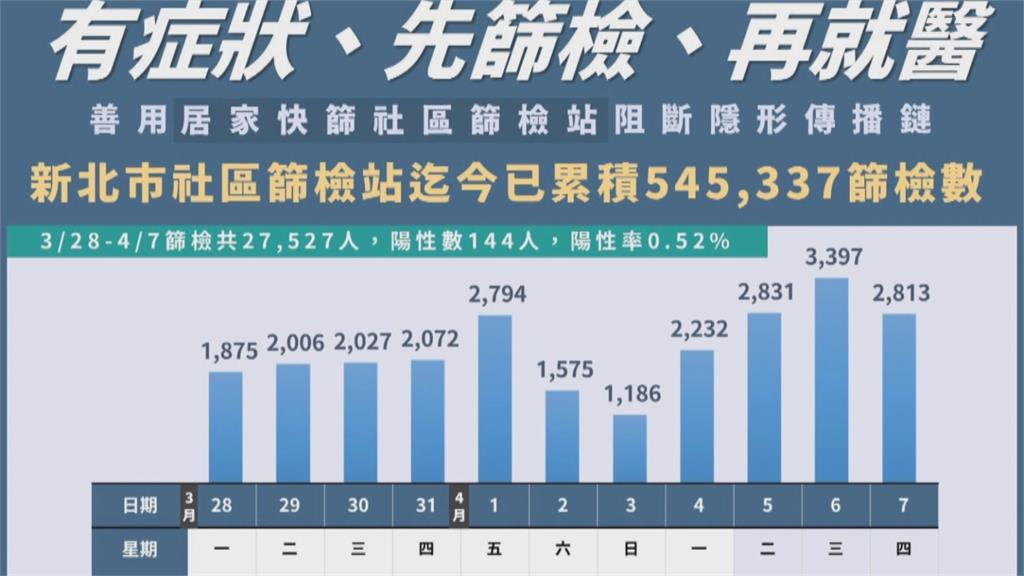 新北連四天破百例　公布居家照護指引