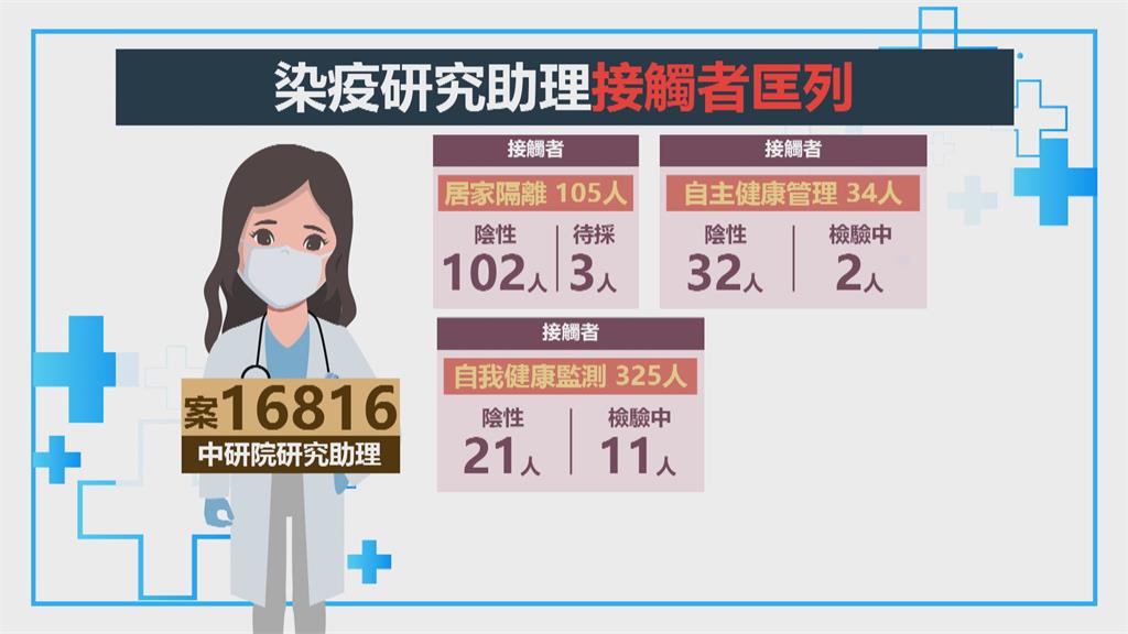 女助理同校13師生採陰 中研院採檢689人全陰性