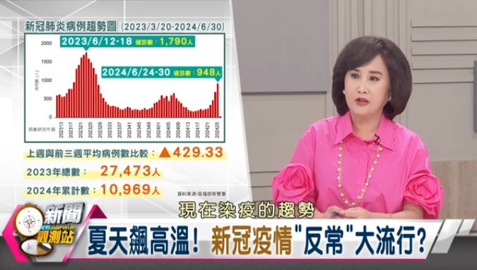 新聞觀測站/新冠疫情捲土重來!酷暑迎來大爆發?
