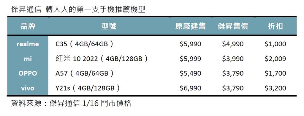 同學注意：轉大人的第一支手機這樣買 媽媽秒放心