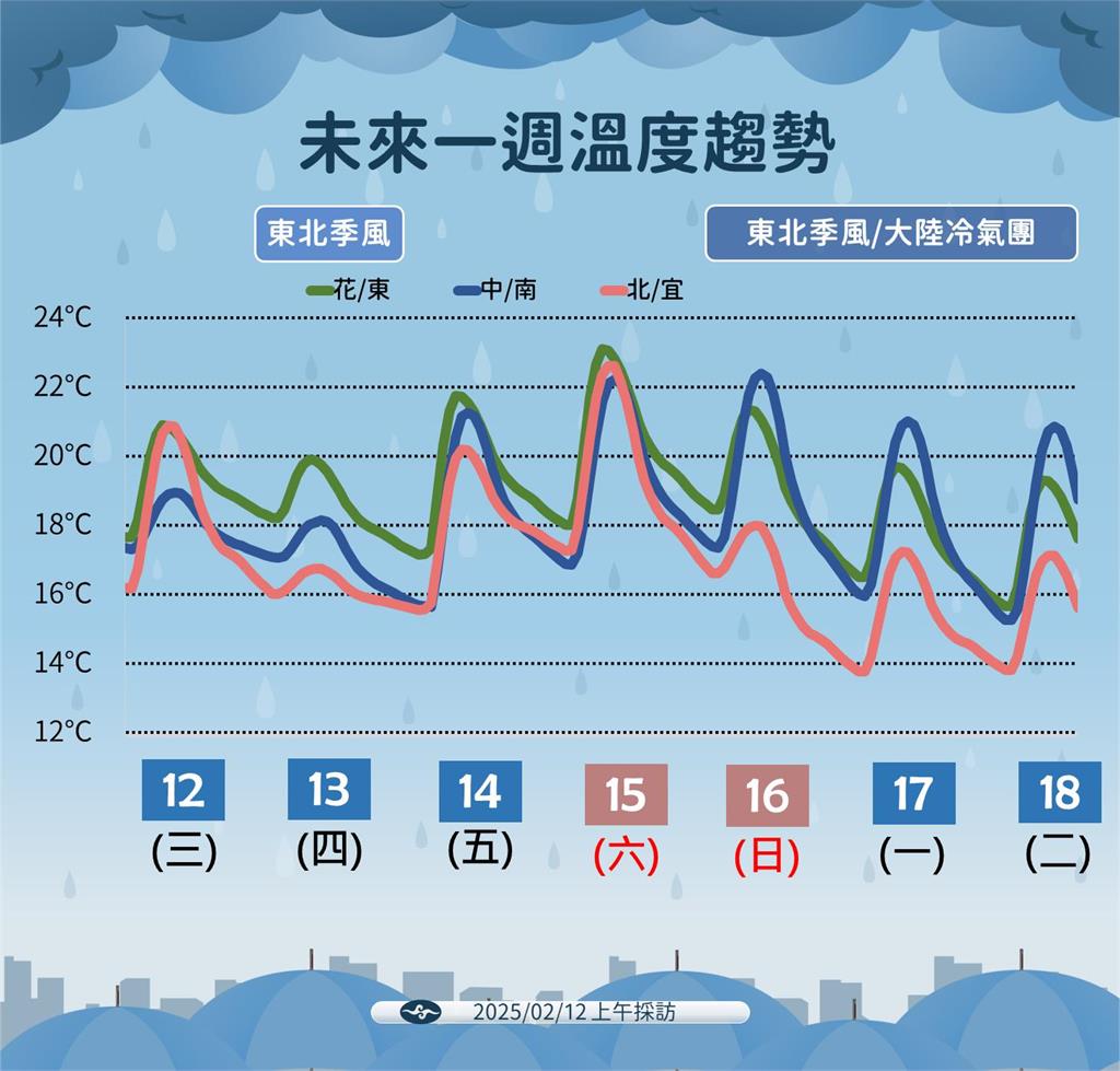 快新聞/元宵節賞燈要帶傘!入夜雨勢更猛 2波冷空氣接力「強度恐達冷氣團」