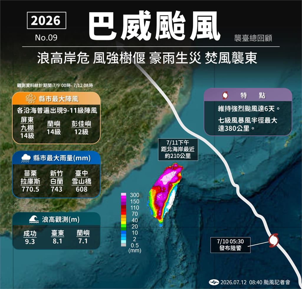 快新聞/掰了巴威!曾颳14級風、掀9.3米巨浪 氣象署揭驚人發展史