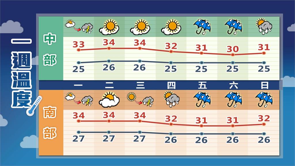 首颱「蝴蝶」醞釀生成!林嘉愷揭3國預測「朝1地前進」:仍有變數