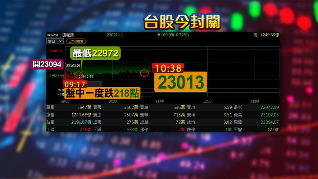 2024台股封關日綠油油　今年漲幅全世界第三　每人平均賺139萬