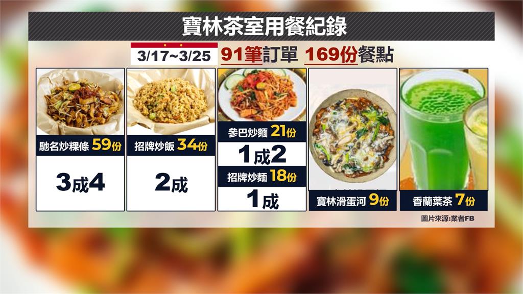 寶林91筆消費！炒粿條賣59份　持發票、身分證可退款