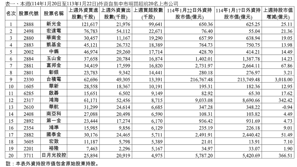 本週外資集中市場買超250.38億元  新光金9.96萬蟬聯買超之冠