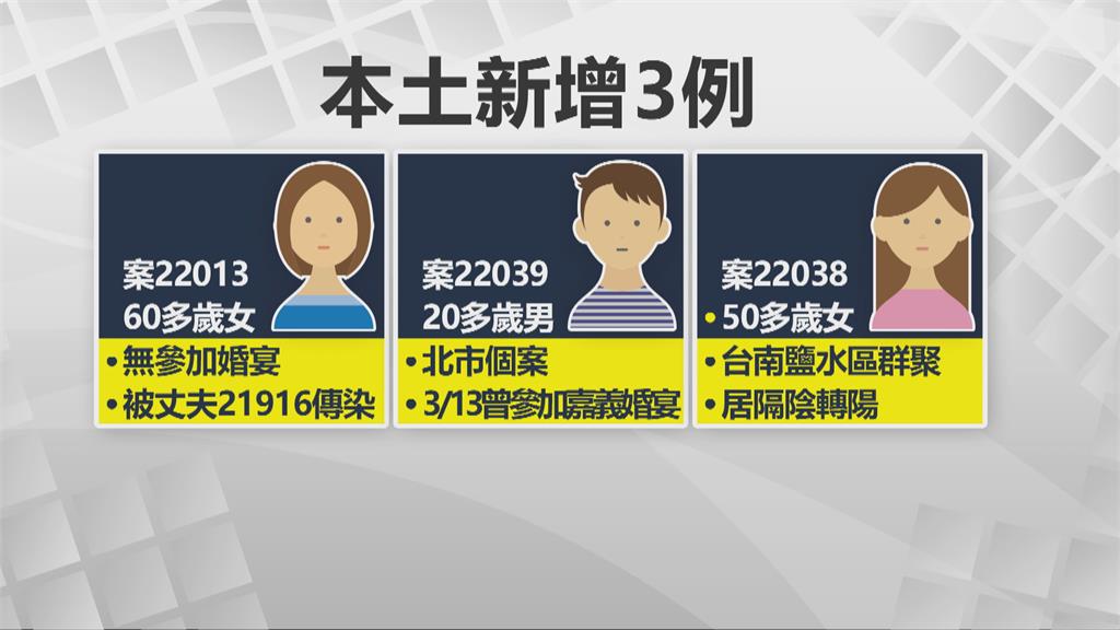 週日本土+3　境外移入+118連日破百維持高點