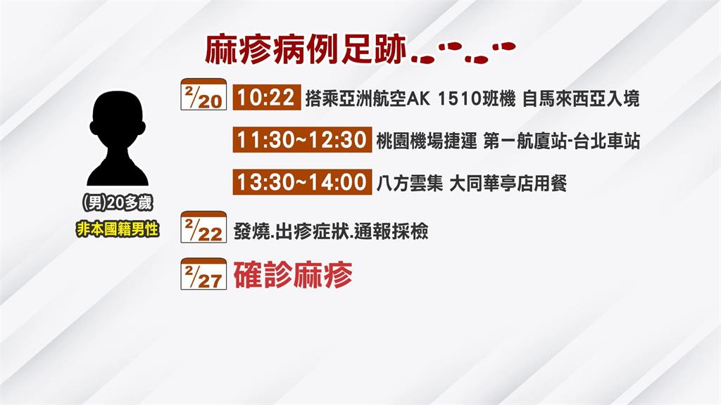 北市首例境外麻疹病例 醫師:建議20-40歲族群打疫苗